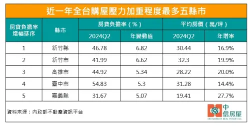 ▲房貸壓力,購屋壓力。（圖／中信房屋提供）