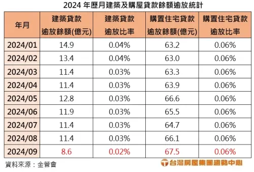 ▲房貸,建商融資,違約率。（圖／台灣房屋提供）