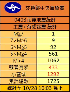 ▲花蓮0403地震加餘震已達1725次，規模5到6地震為92次。（圖／中央氣象署提供）