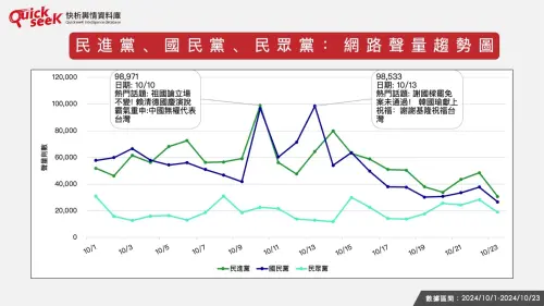 ▲民進黨、國民黨、民眾黨：網路聲量趨勢圖。（圖／QuickseeK提供）