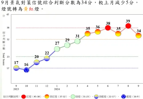 景氣紅燈只亮1個月　9月傳產、內需表現差、景氣再跌回黃紅燈
