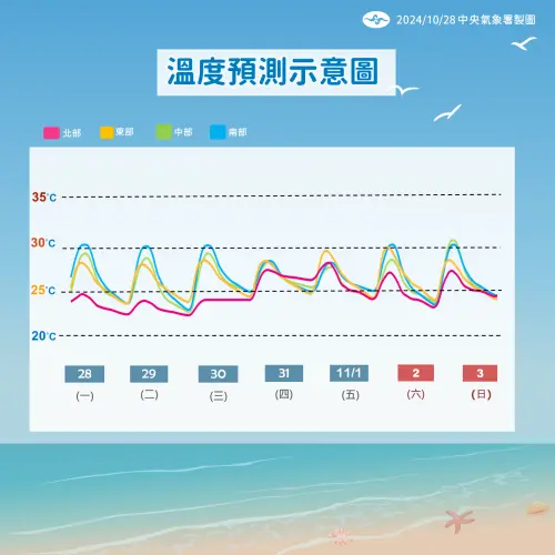 ▲11/28~11/2 溫度預測。（圖／氣象署提供）