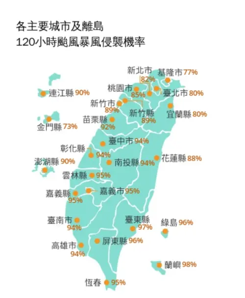 ▲中央氣象署也公布各主要城市及離島，在120小時內颱風暴風侵襲機率，一共有16地區超過90%！（圖/中央氣象署）