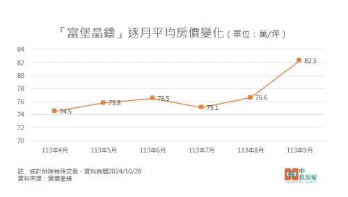 ▲富堡晶鑄,實價登錄。（圖／中信房屋提供）