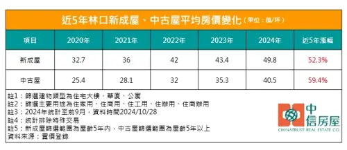 ▲實價登錄,林口。（圖／中信房屋提供）