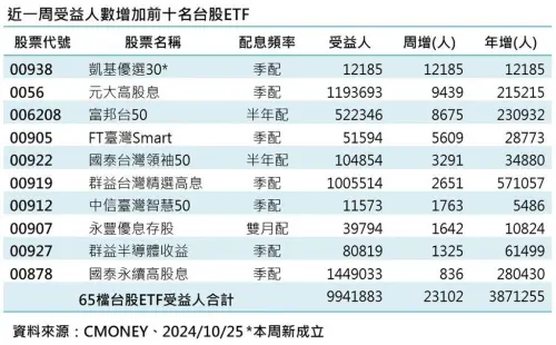 ▲台股ETF受益人總人數逼近千萬大關，其中，近一週受益人數增加前10名，有5檔為高息型ETF。（資料來源：CMONEY）