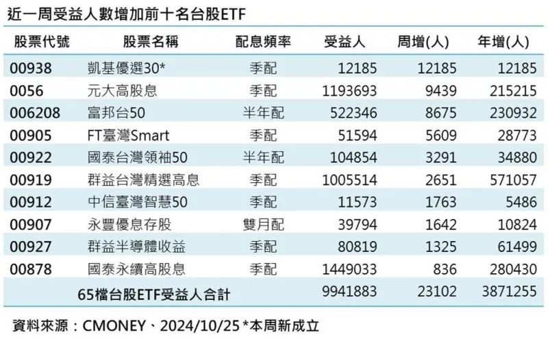 ▲台股ETF受益人總人數逼近千萬大關,其中,近一週受益人數增加前10名,有5檔為高息型ETF。(資料來源:CMONEY)