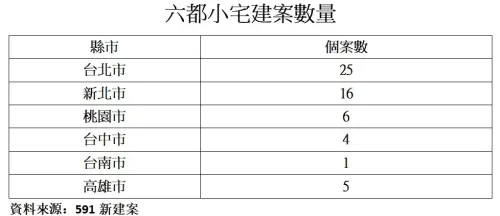 ▲六都,小宅。（圖／記者陳韋帆製）