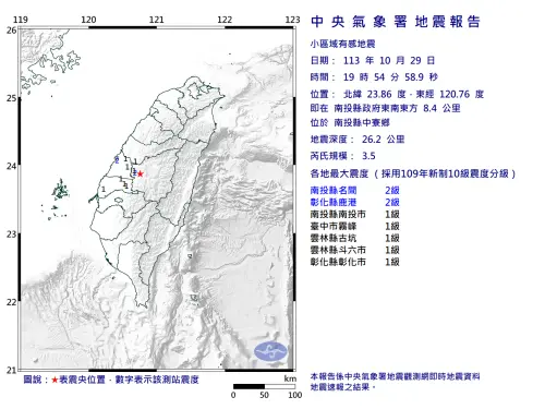 地震快訊／中部又震！19:54南投中寮「規模3.5地震」　4縣市有感
