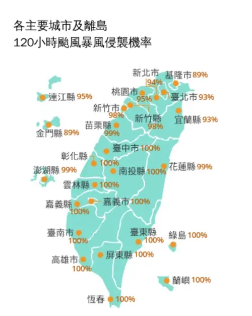 ▲中央氣象署公布各主要城市及離島，在120小時內最新颱風暴風侵襲機率，已經有超過10地侵襲率達100％！（圖/中央氣象署）