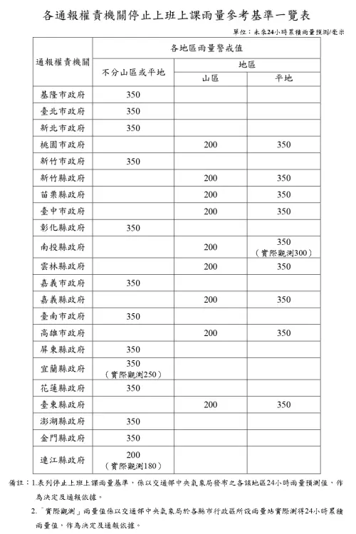 ▲停止上班上課雨量參考基準一覽表。（圖／取自人事行政總處網站）