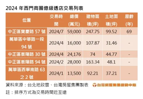 ▲2024西門町商圈億級透店交易列表。（圖／台灣房屋提供）