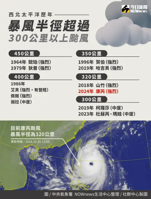 ▲西北太平洋歷年暴風半徑超過300公里以上颱風，有登陸台灣的要追溯到1996年的賀伯。（圖／NOWnews社群中心製）