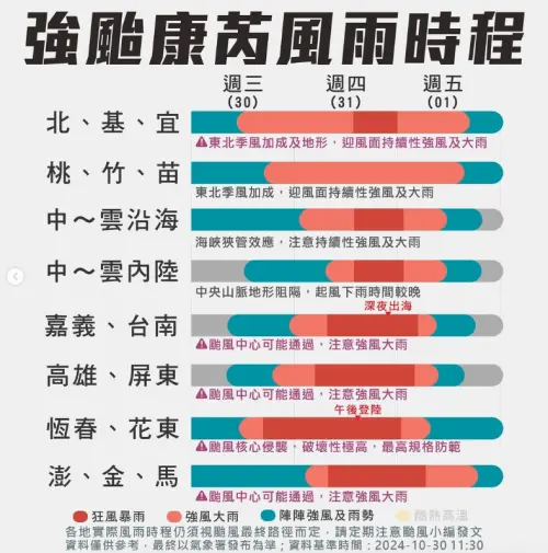 ▲康芮颱風風雨時程（圖／取自台灣颱風論壇粉專）