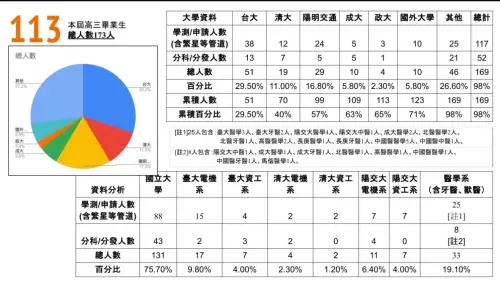 ▲竹科實中113年升大學超狂榜單。（圖／翻攝Threads）