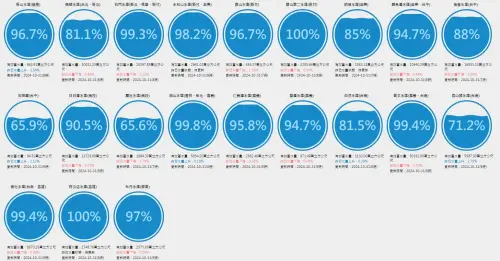 ▲水庫,水位,蓄水量。（圖／翻攝《台灣水庫即時水情》）