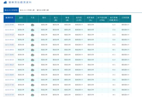 ▲氣象署網站顯示，蘭嶼測站觀測資料顯示「儀器故障」。（圖／中央氣象署網站）