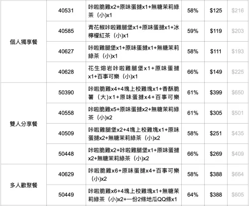 ▲肯德基雙11個人獨享餐、雙人分享餐、多人歡聚餐優惠碼一覽。（圖／肯德基提供）