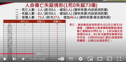 ▲康芮颱風至今（31）下午4時止，已釀1死73傷。（圖／中央災害應變中心YouTube）