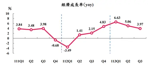 ▲行政院主計總處今（31）日公布第3季國民所得（GDP）概估為3.97％，較8月預測數增加0.76個百分點。（圖／）