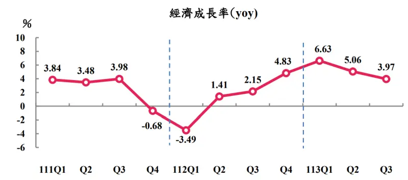 ▲行政院主計總處今(31)日公布第3季國民所得(GDP)概估為3.97%,較8月預測數增加0.76個百分點。(圖/)