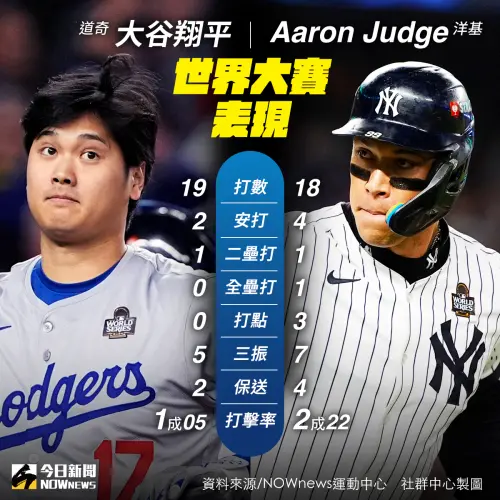 ▲AAaron Judge、大谷翔平世界大賽表現。（圖／NOWNEWS製表）