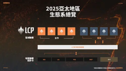 ▲《英雄聯盟》（League of Legends）將在2025年度做出賽區重大變革，將部分賽區進行整併，其中台灣所屬的 PCS 賽區，也將與東亞的日本LJL、越南VCS以及大洋洲 OCE 整併為全新的 LCP 太平洋賽區。（圖／翻攝PCS臉書）