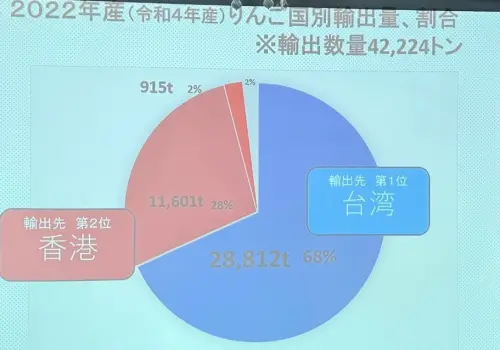 ▲青森蘋果最大宗進口國家為台灣，其次為香港。（圖／記者鍾怡婷攝）