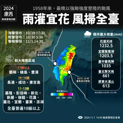 康芮颱風全紀錄！警報解除　「最晚登陸強颱」改寫台灣氣象紀錄
