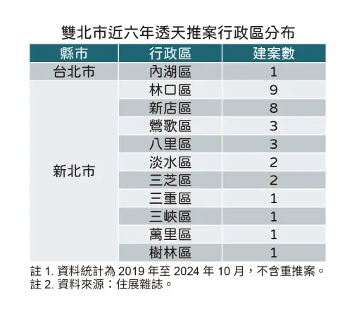 ▲雙北市近六年透天推案行政區分布。（圖／住展雜誌提供）