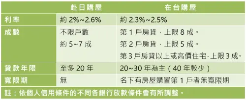 ▲台日購屋貸款比較。（圖／信義房屋提供）