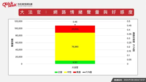 ▲大法官：網路情緒聲量與好感度。（圖／QuickseeK提供）