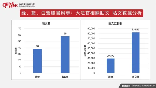 ▲綠、藍，白營臉書粉專：大法官相關貼文　貼文數據分析。（圖／QuickseeK提供）