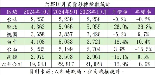 ▲六都10月買賣移轉棟數統計。（圖／住商機構提供）