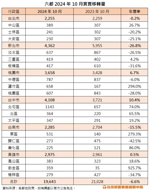 ▲六都2024年10月買賣移轉棟數。（圖／台灣房屋提供）