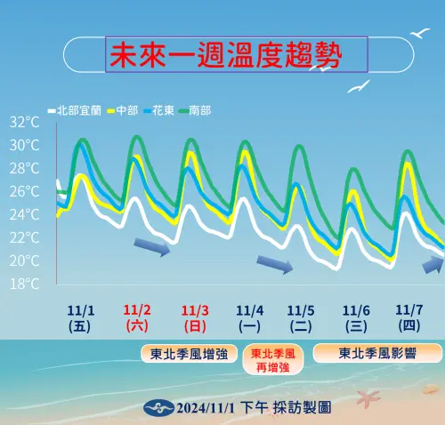 ▲下週北台灣的溫度將會持續偏涼，尤其週二到週四（5日至7日）季風較強的時候溫度會更低一點。（圖／中央氣象署提供）