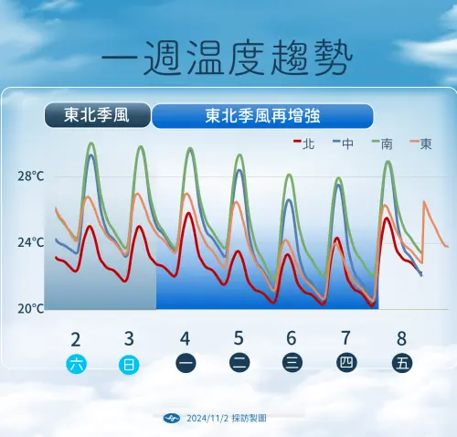 ▲下週一（4日）起東北季風再增強，全台灣降溫有感，下週二（5日）北部低溫剩下20度、21度。（圖／中央氣象署提供）