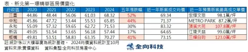 ▲新北市,永和,中和,新店,板橋,三重,房價。（圖／全向科技房產中心提供）