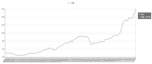 ▲租金指數。（圖／翻攝內政部不動產資訊平台）