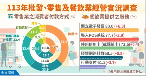 ▲消費者去年在零售消費上採取信用卡及行動支付出現微幅成長，顯示我國消費習慣，已逐漸板塊挪移至「無現金」。（圖／經濟部統計處提供）