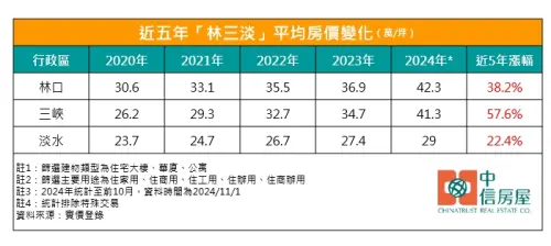 ▲林口,淡水,三峽。（圖／中信房屋提供）