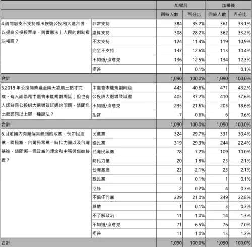 ▲新國會智庫提供公布公投合併大選民調數據。（圖／羅智強辦公室提供）