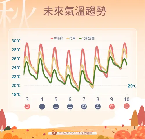 ▲受東北季風影響，北台灣本週明顯降溫，中南部則是日夜溫差較大。（圖／中央氣象署）