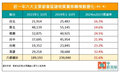 ▲房市,買氣。（圖／中信房屋提供）