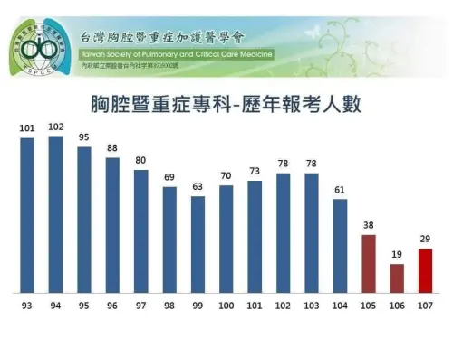 ▲報考胸腔專科的人數已從20多年前的每年近百人下降到現在的28人。（圖／翻攝台灣胸腔暨重症醫學會）