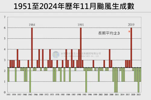 ▲從1951年起，每年11月平均會有2.3個颱風生成。（圖／賈新興YouTube）