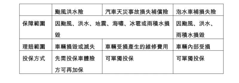 ▲善變秋颱到,擔心家具、愛車泡水財產受損嗎?保險理賠說明。(圖/公勝保經提供)