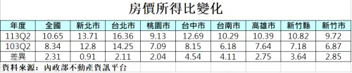 ▲房價所得比。（圖／記者陳韋帆製）