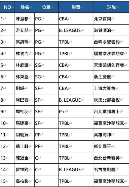 ▲中華隊本次亞洲盃資格賽15人名單中，在中國CBA打球的有4人，日本B. LEAGUE 有3人。國內職籃TPBL有7人，PLG有1人，陳盈駿、林庭謙、劉錚、林秉聖，在日本B. LEAGUE打球的阿巴西和游艾喆也回歸。（圖／中華籃協提供）