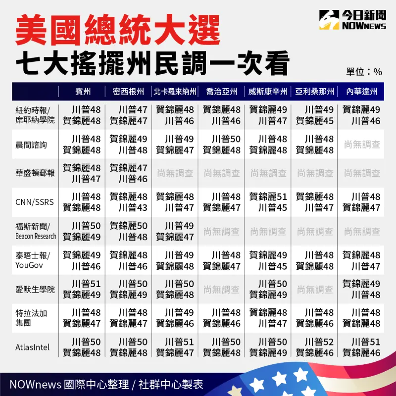 ▲美國總統大選七大搖擺州民調一次看。（圖／NOWnews社群中心製）